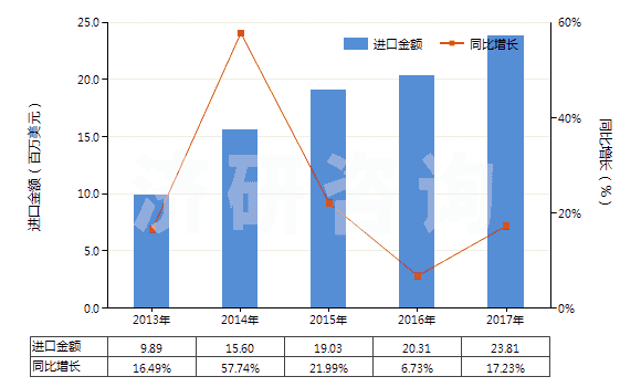 2013-2017年中國(guó)洗衣皂(呈條狀、塊狀或模制形狀的)(HS34011910)進(jìn)口總額及增速統(tǒng)計(jì)